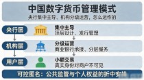 中国数字货币管理模式:央行集中主导、机构分级运营,怎么运作的