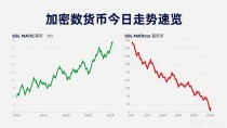 加密数字货币今日走势速览