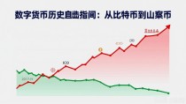 数字货币历史走势图：从比特币到山寨币