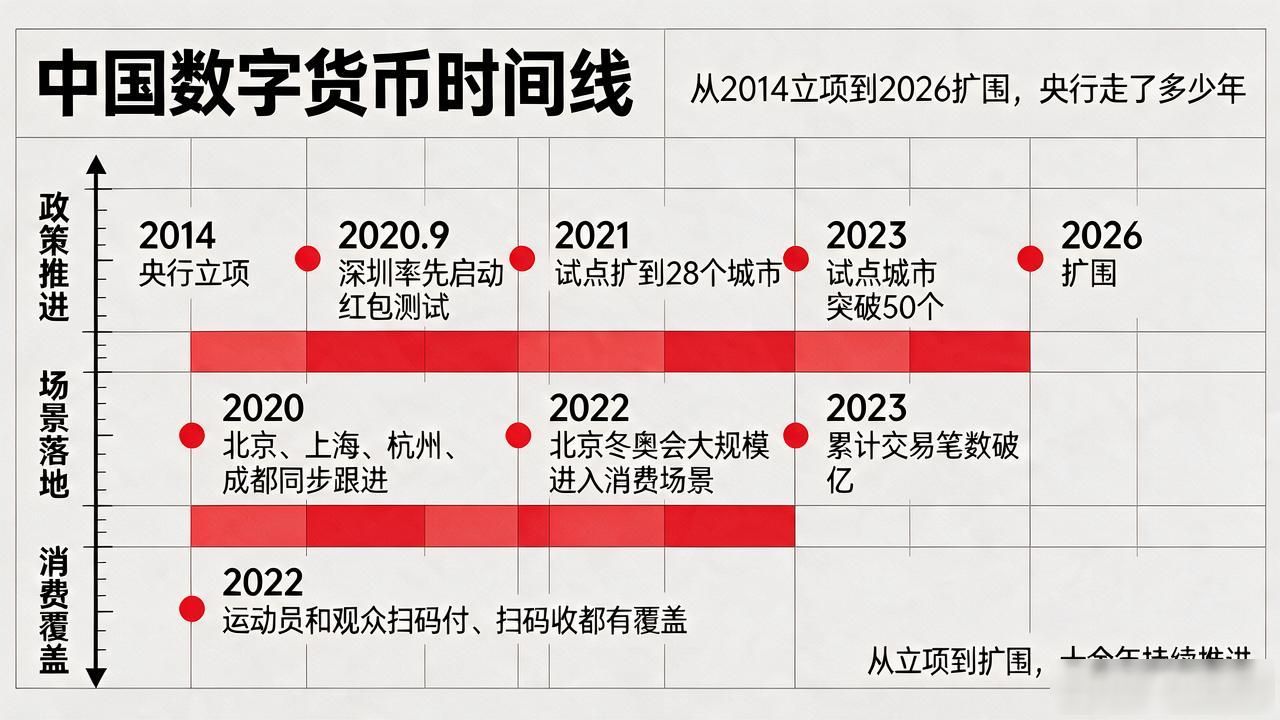 中国数字货币时间线:从2014立项到2026扩围,央行走了多少年